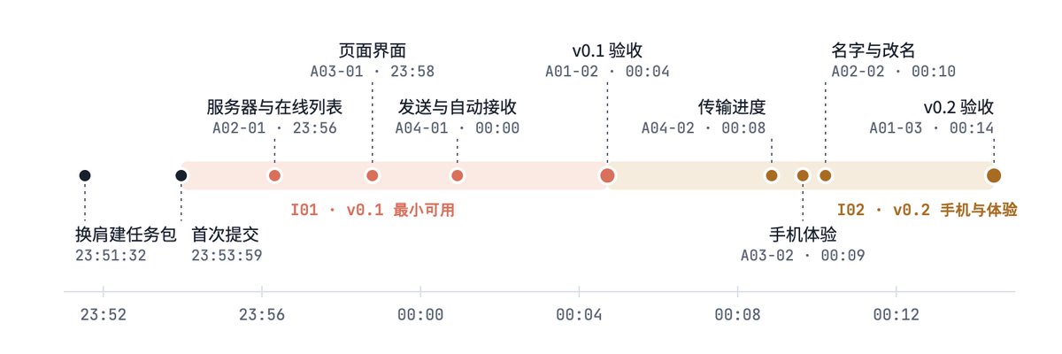 每个点是一次任务完成的提交。一个任务大约两分钟,验收任务稍长,因为要在浏览器里实际收发文件。